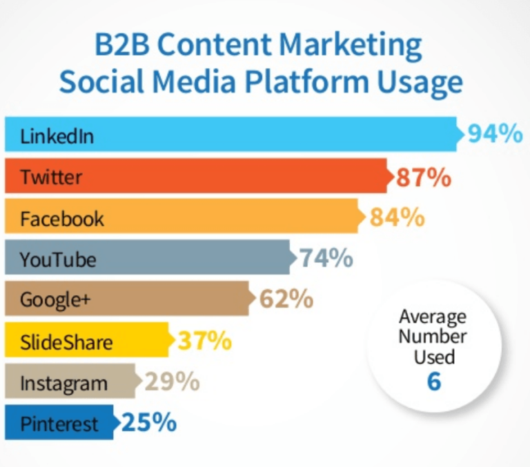 50+ B2B Marketing Stats To Support Your 2024 Strategy