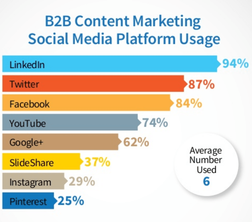 B2B Content Marketing Social Media Platform Usage