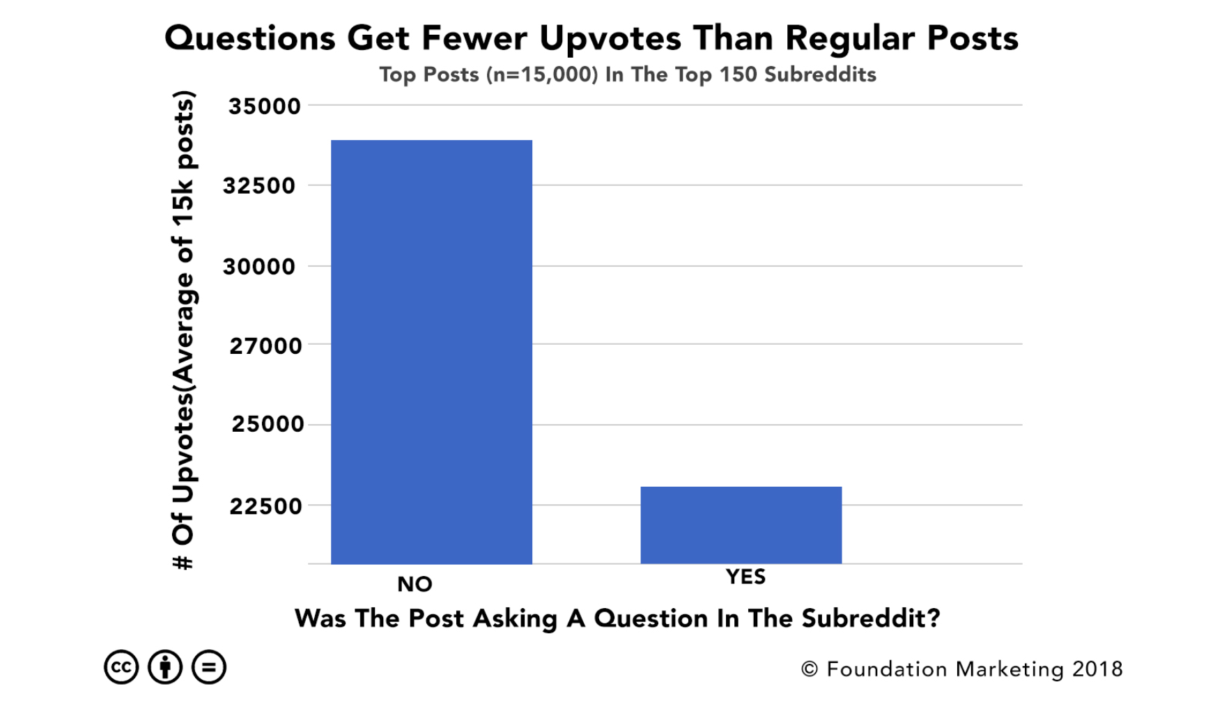 Questions Fewer Upvotes 1