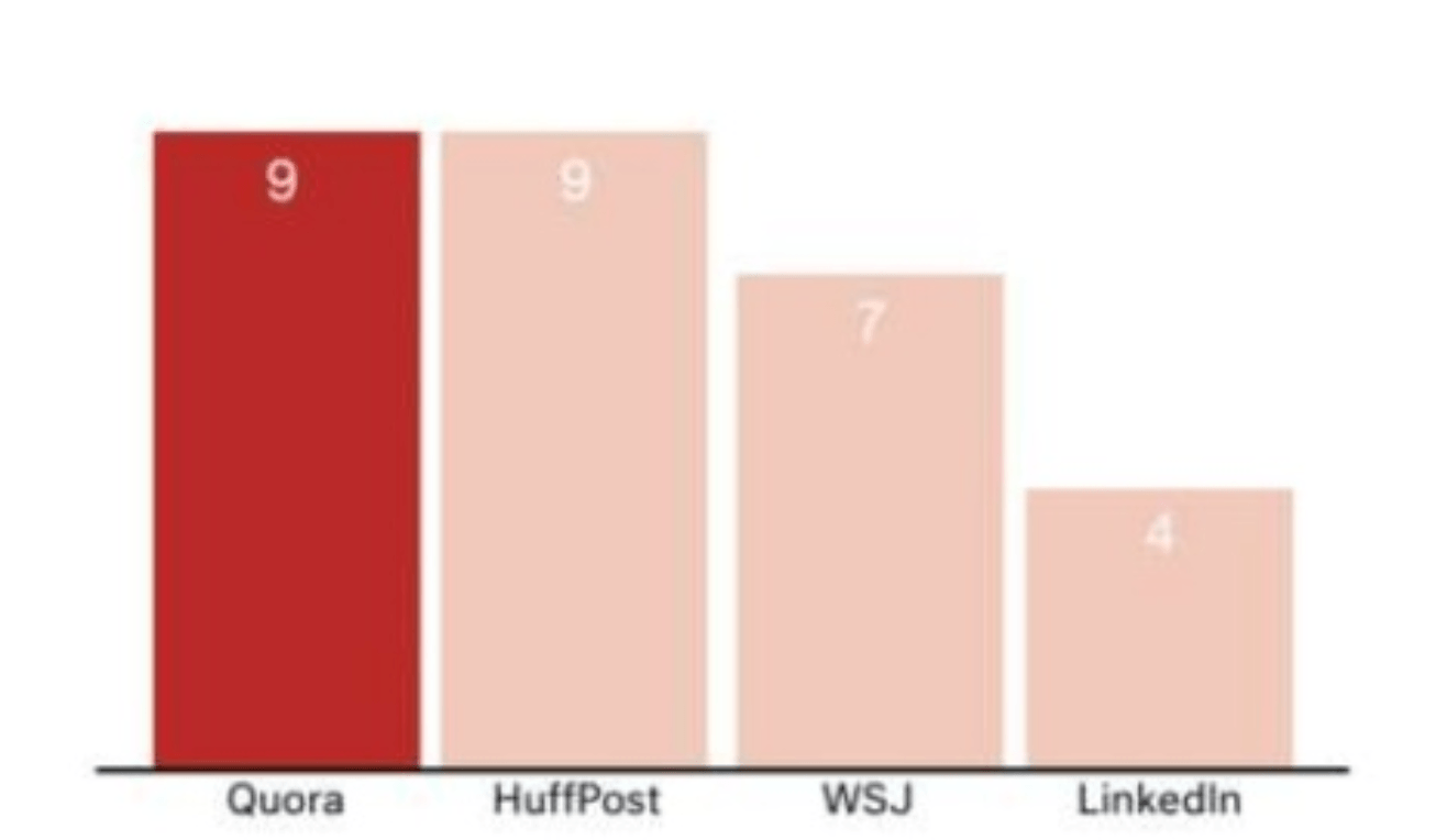 21 Quora Statistics Marketers Need to Know For 2024