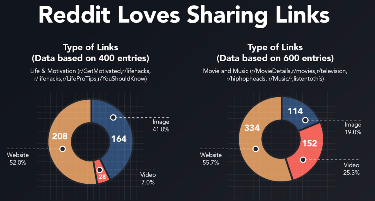 Reddit News, Trends, Reviews, & More