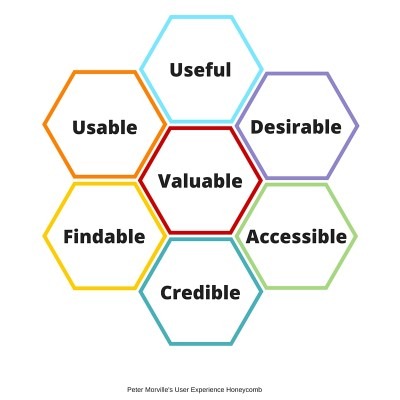 Peter Morville User Experience Honeycomb