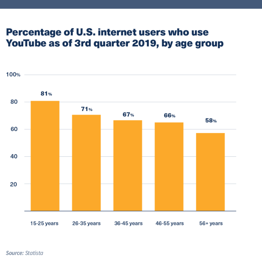 41 Need To Know Youtube Statistics For Marketers In 2024