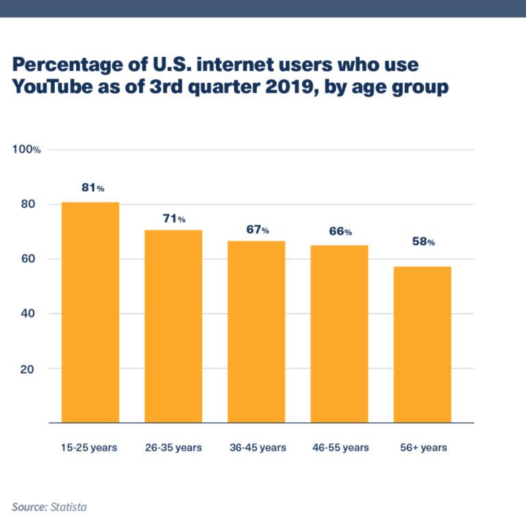 41 Need-To-Know YouTube Statistics For Marketers In 2024