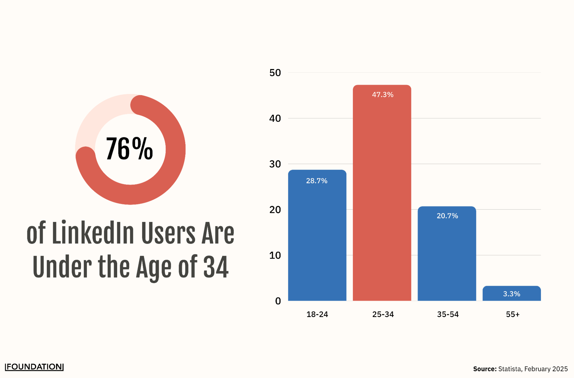 According to Statista data from February 2025, 47.3% of LinkedIn users are between the ages of 25-34, followed by 28.7% between 18-24 and 20.7% between 35-54