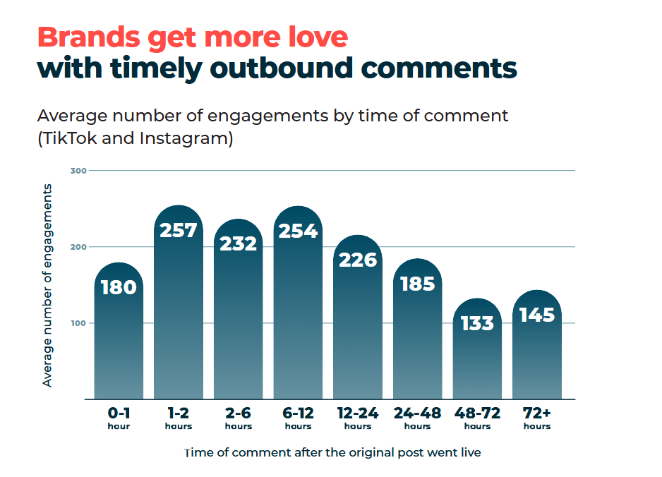 Bar graph with the title "Brands get more love with timely outbound comments." The best time for generating engagement through comments is 1-2 and 6-12 hours after a creator posts (on TikTok or Instagram)