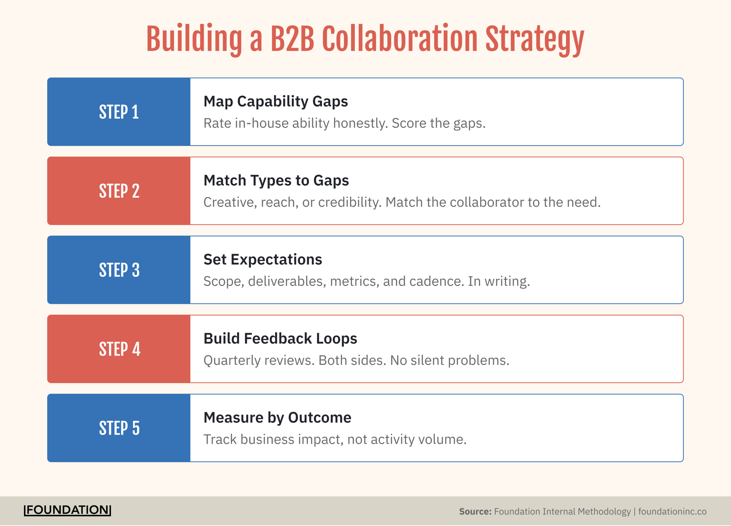 Horizontal five-step process flow for building a B2B marketing collaboration strategy: map capability gaps, match collaborator types, set expectations, build feedback loops, measure by outcome.