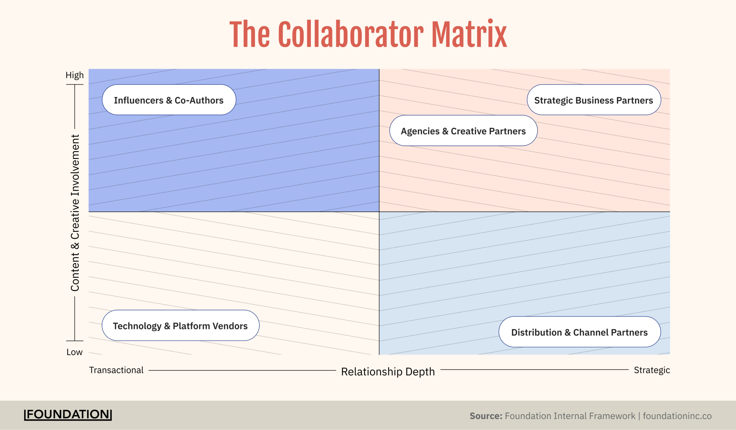 2x2 matrix showing five types of marketing collaborators plotted by relationship depth and content involvement, from transactional vendors to strategic business partners.