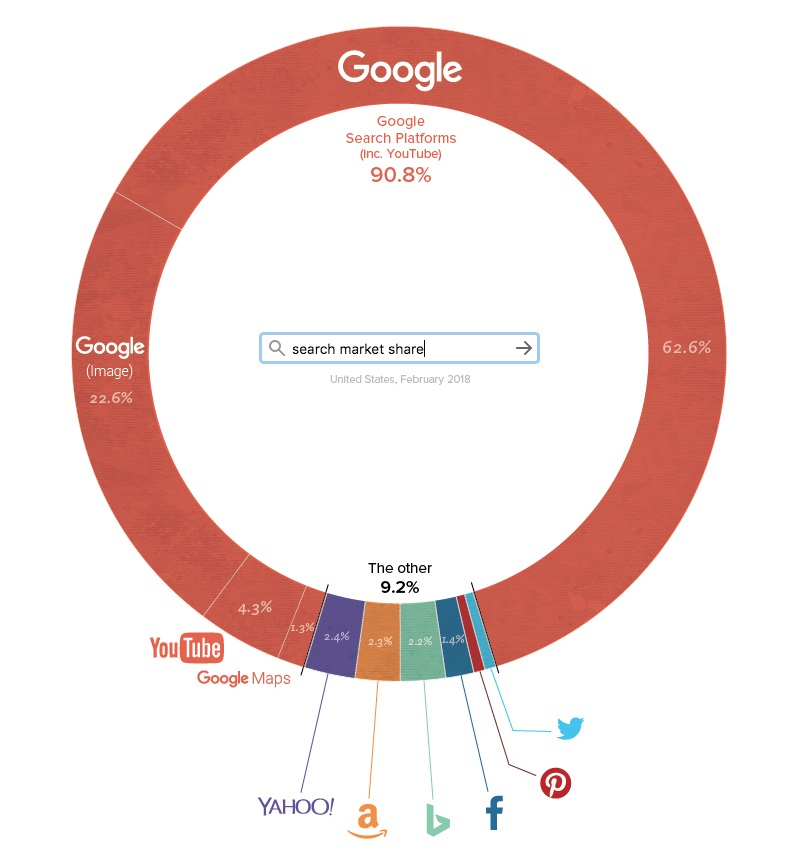 google market share