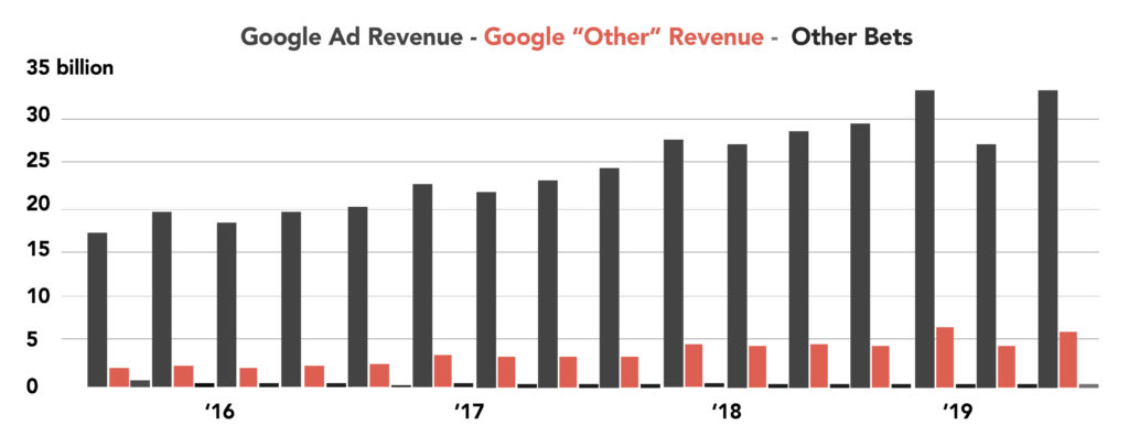 Google Revenue Over Time