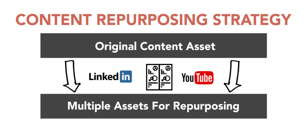 Original Assets Become Multiple Assets For Content Repurposing