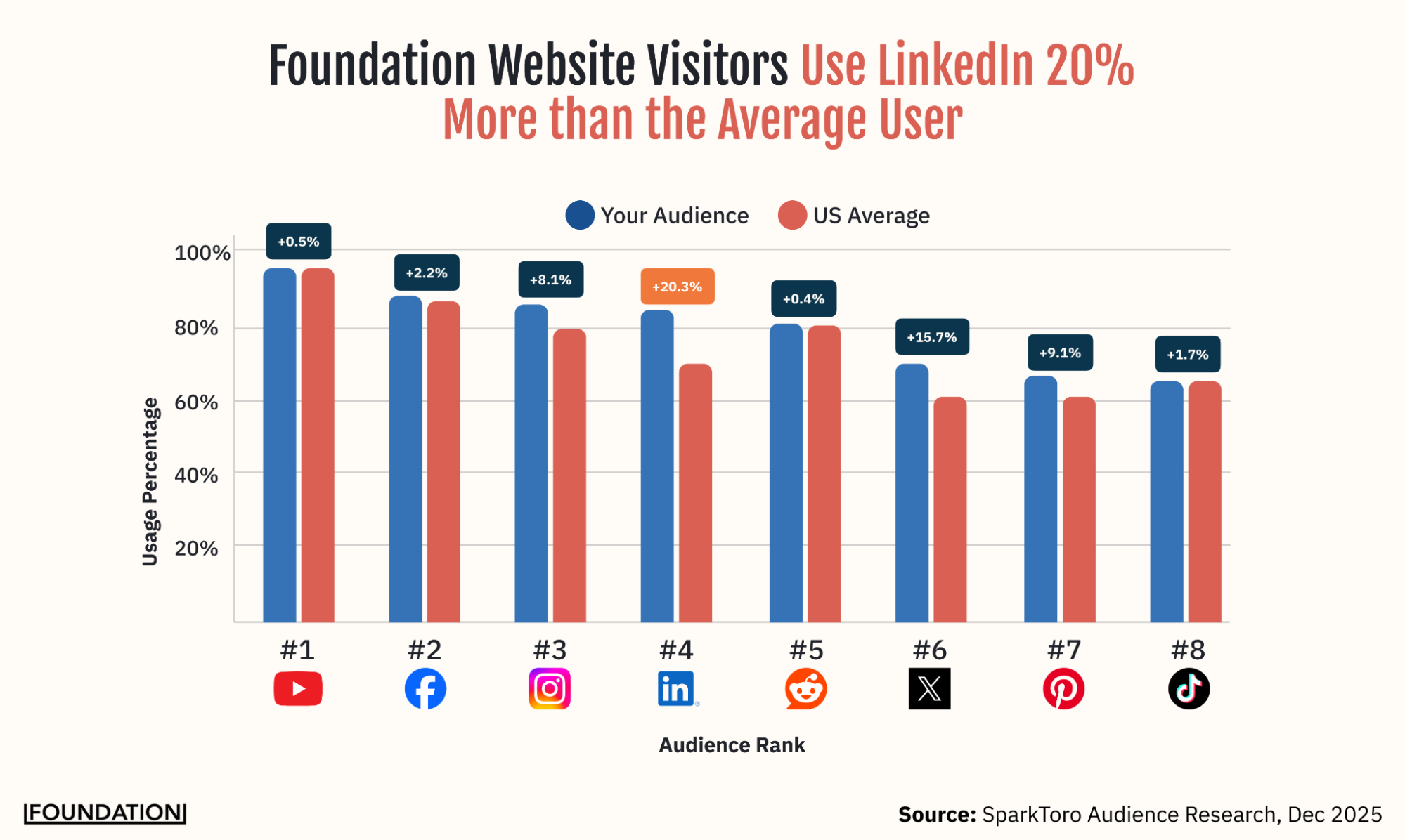 SparkToro chart comparing Foundation's audience with the US average across social platforms, with LinkedIn usage 20.3% higher