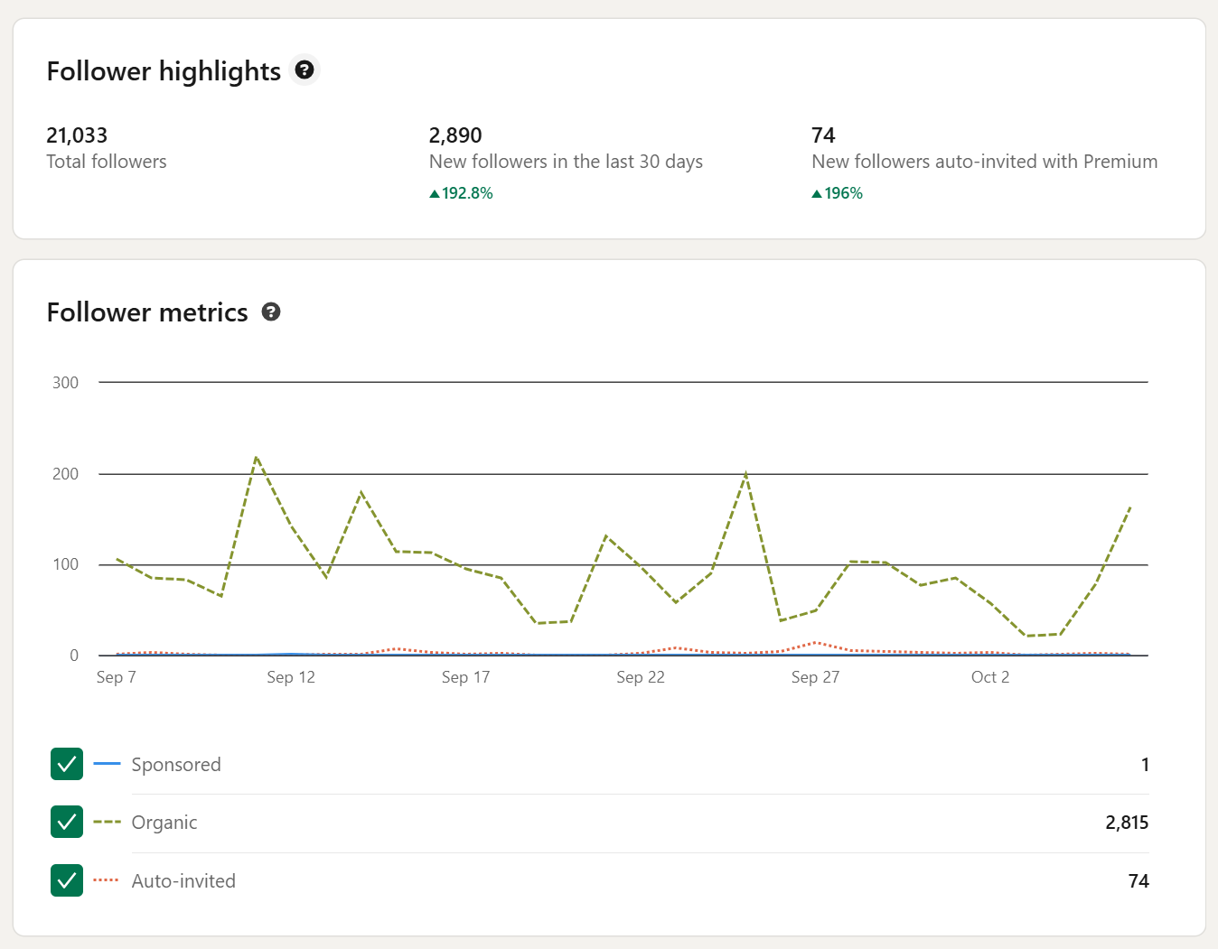 LinkedIn Page analytics showing total and new followers, plus a chart splitting follower growth into organic and auto-invited