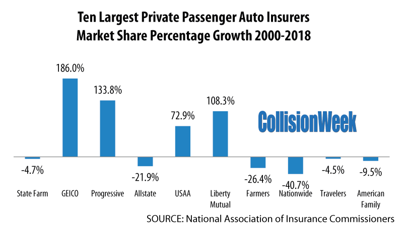 largest auto insurers