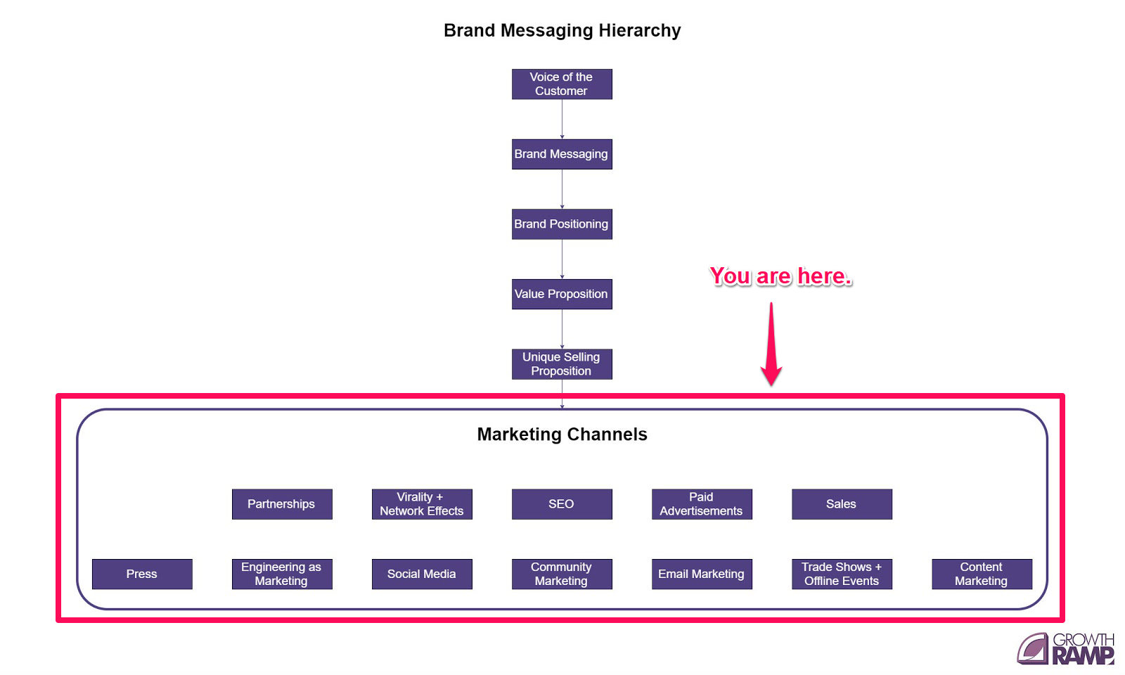 brand messaging hierarchy 1