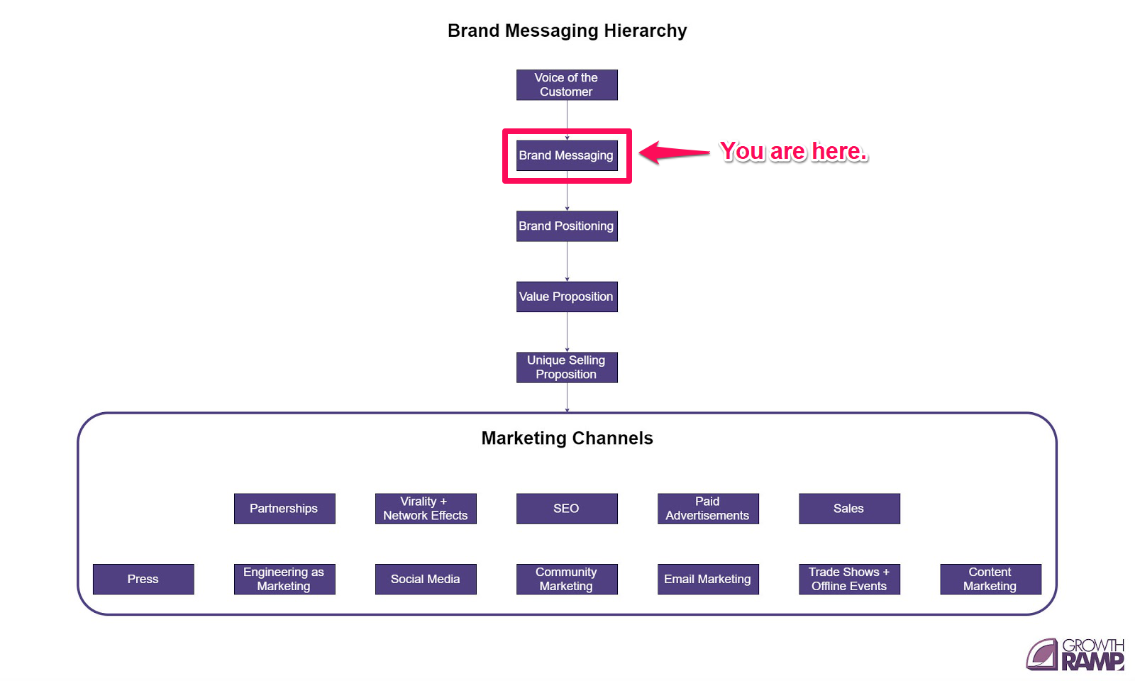 brand messaging hierarchy 3
