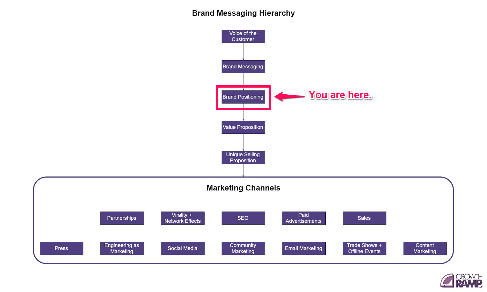 brand messaging hierarchy 4