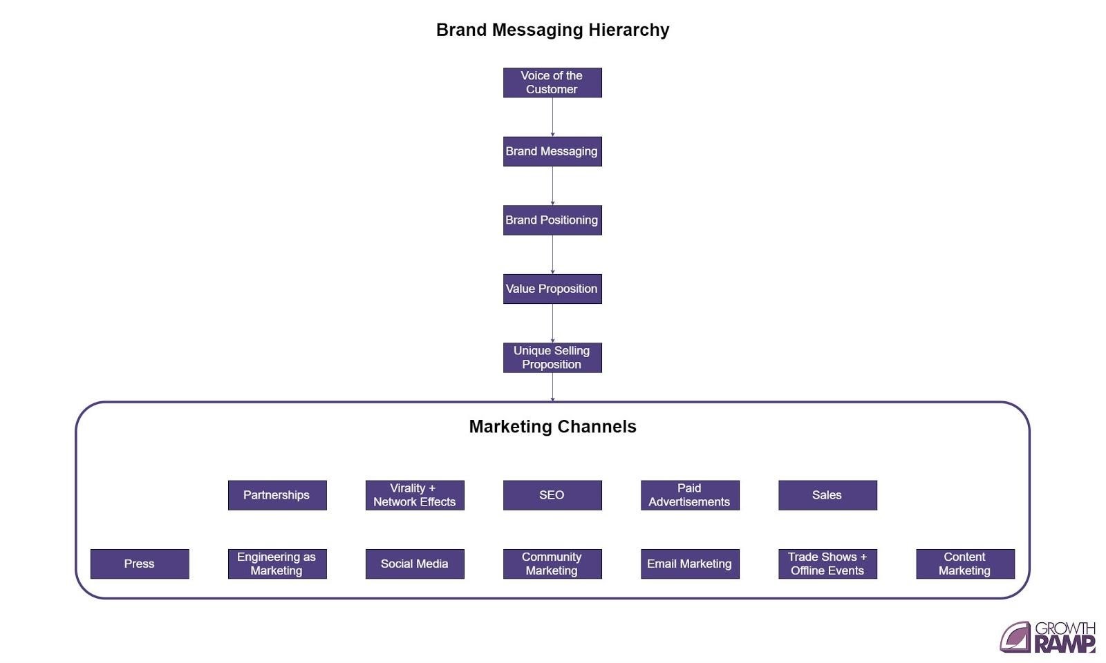 brand messaging hierarchy 5