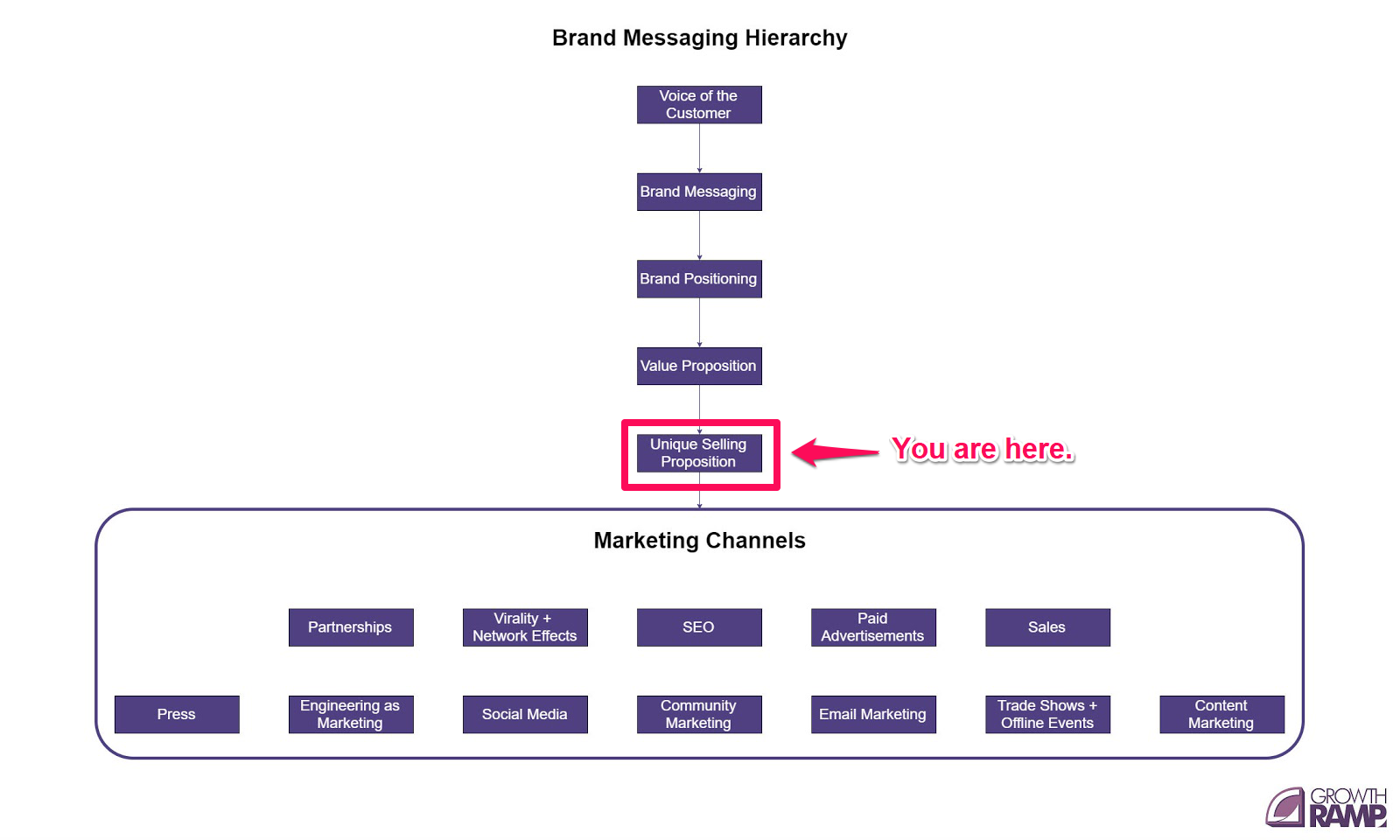 brand messaging hierarchy 6