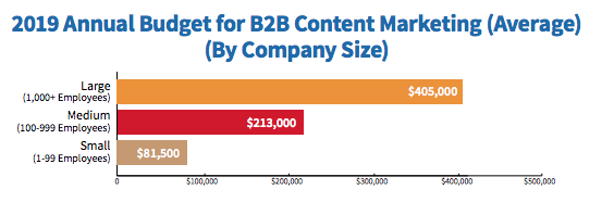 2019 Annual B2B Content Marketing Budget