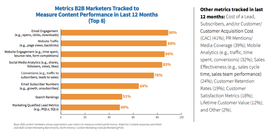 Metrics tracked by B2B companies for content performance in the last 12 months.