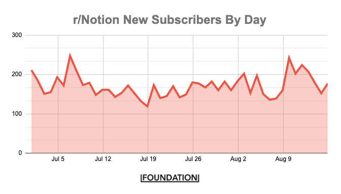 notion reddit daily growth