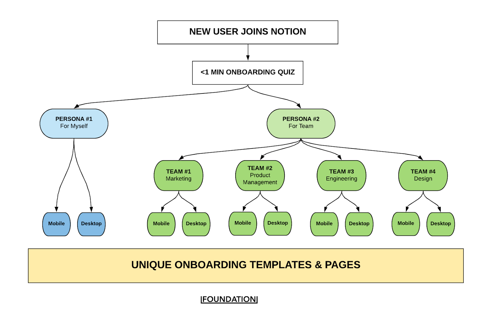 notion onboarding process