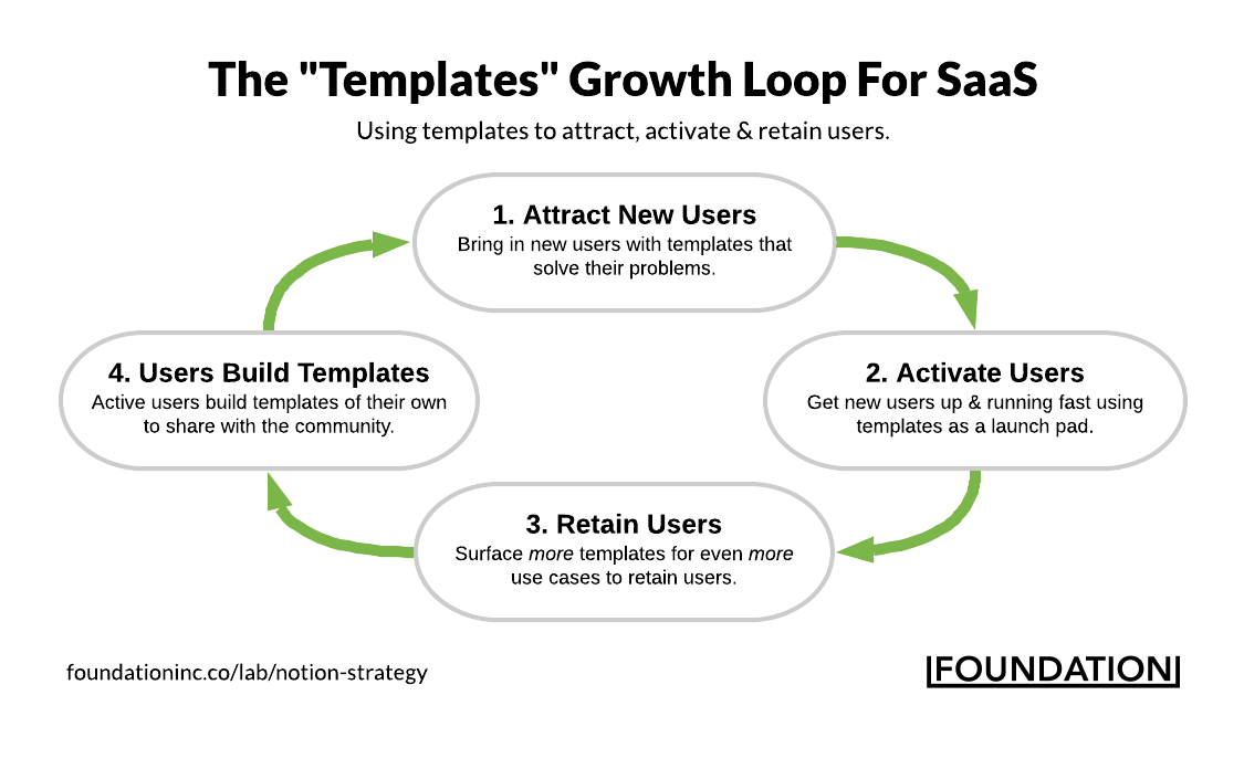 saas templates growth loop