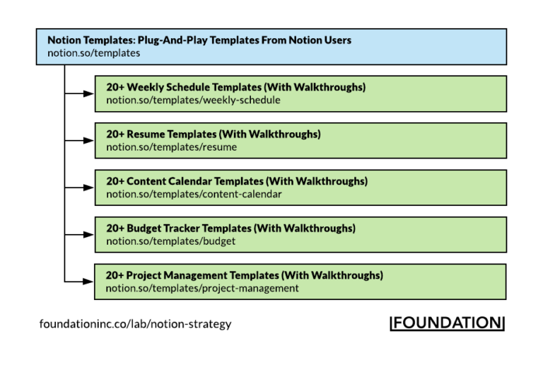 How Notion Built A $2B SaaS Startup Through Community & Templates