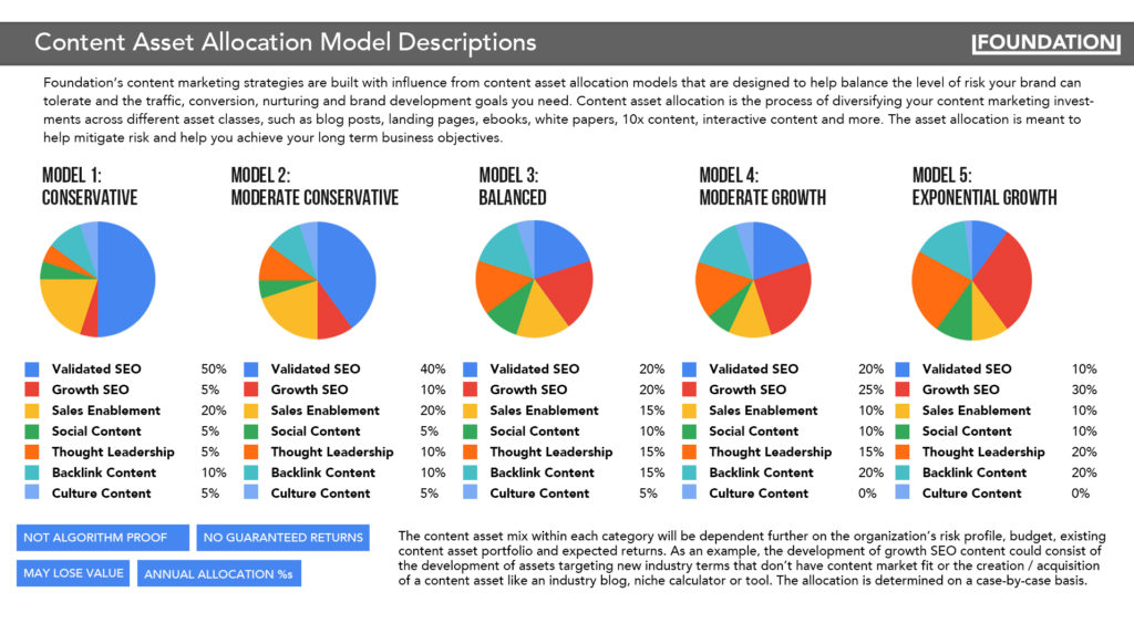 Content Asset Allocation: Strategies For Content Marketers