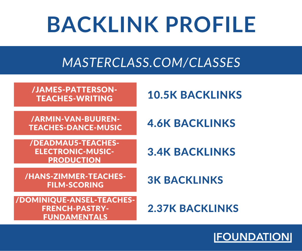 Backlink Profile Masterclass.com/classes