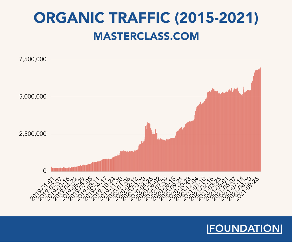 Masterclass organic traffic growth