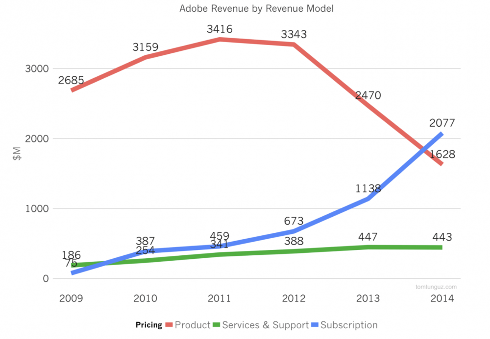 Adobe Revenue by Revenue Model