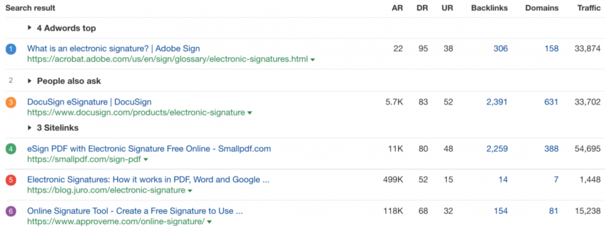 Ahref Electronic Signature SERP Results