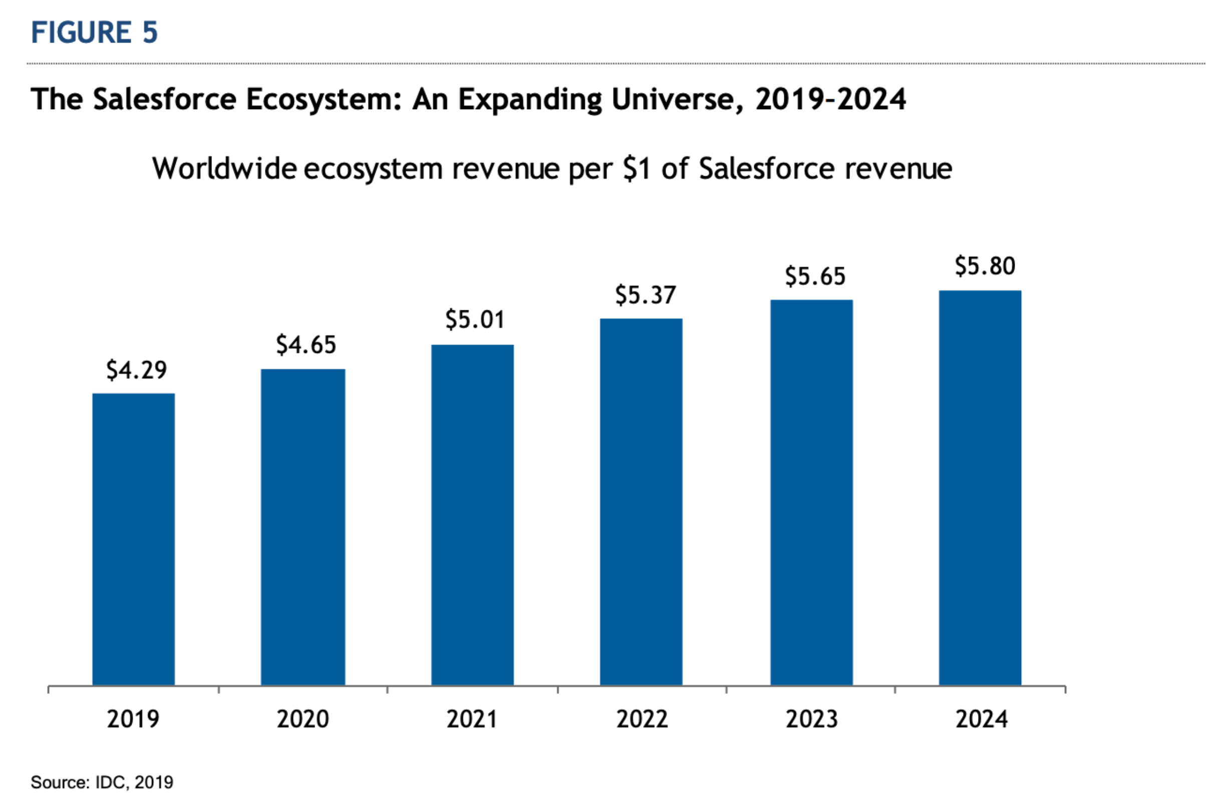 Salesforce’s Impressive 21 Billion B2B Ecosystem