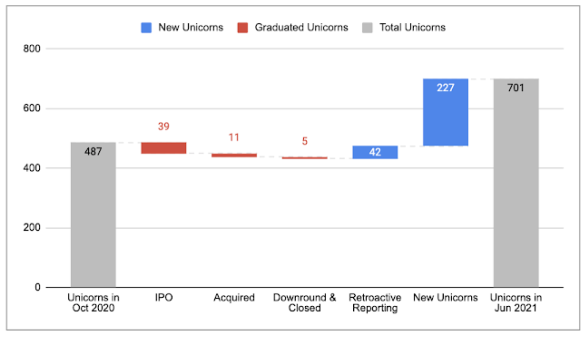 Chart of Unicorn Businesses
