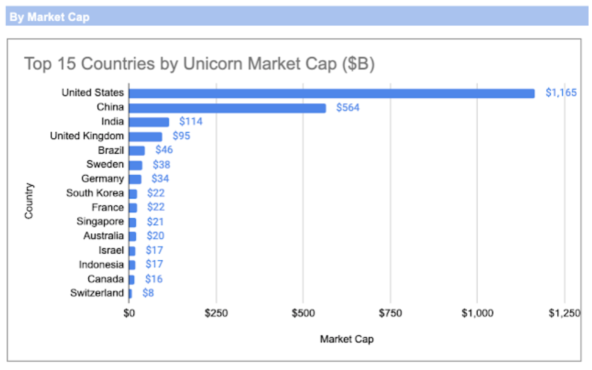 Unicorns based on Country Chart