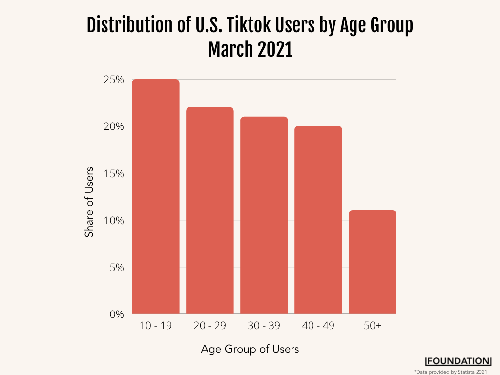 Age distribution of tiktok users