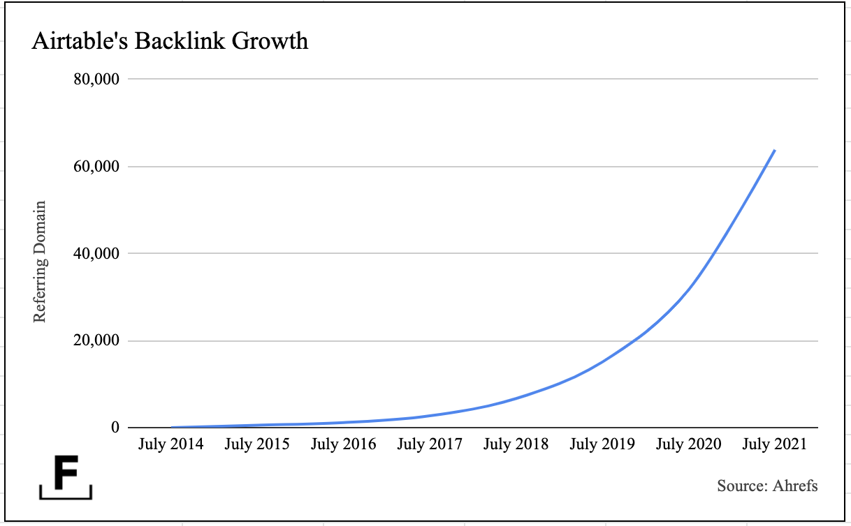 airtable-backlink-growth
