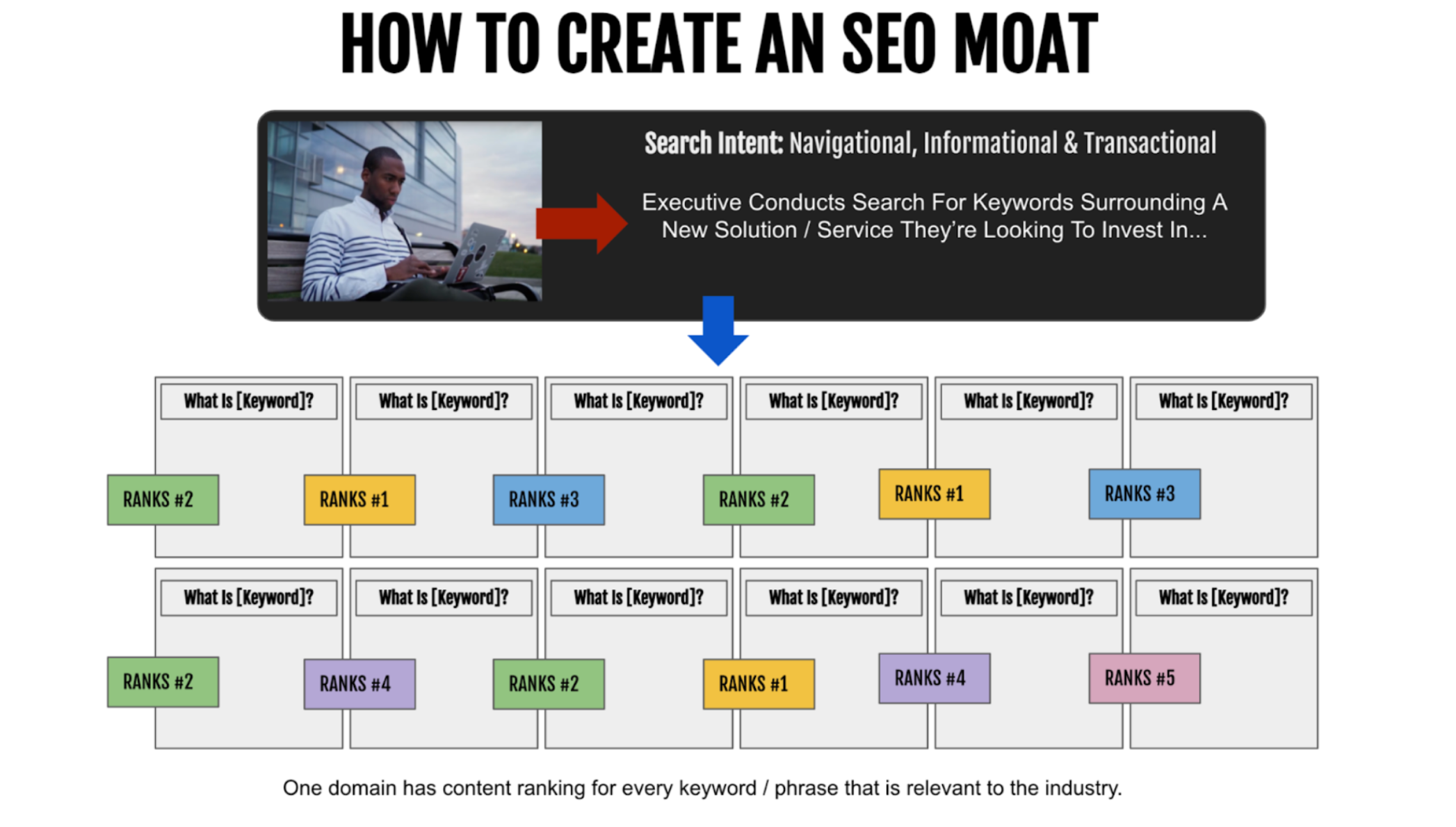 How To Create An SEO Moat