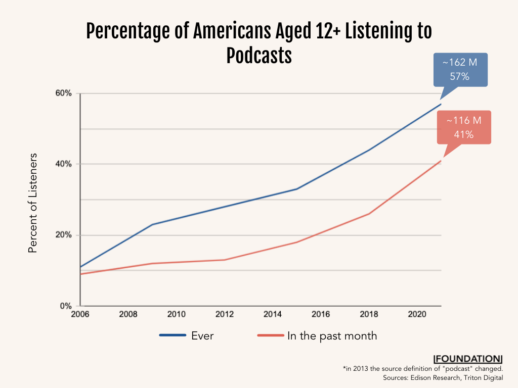Percentage of american podcasters