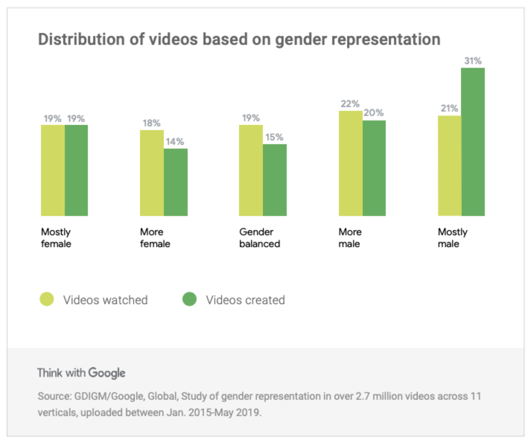 Distribution of Videos based on Gender