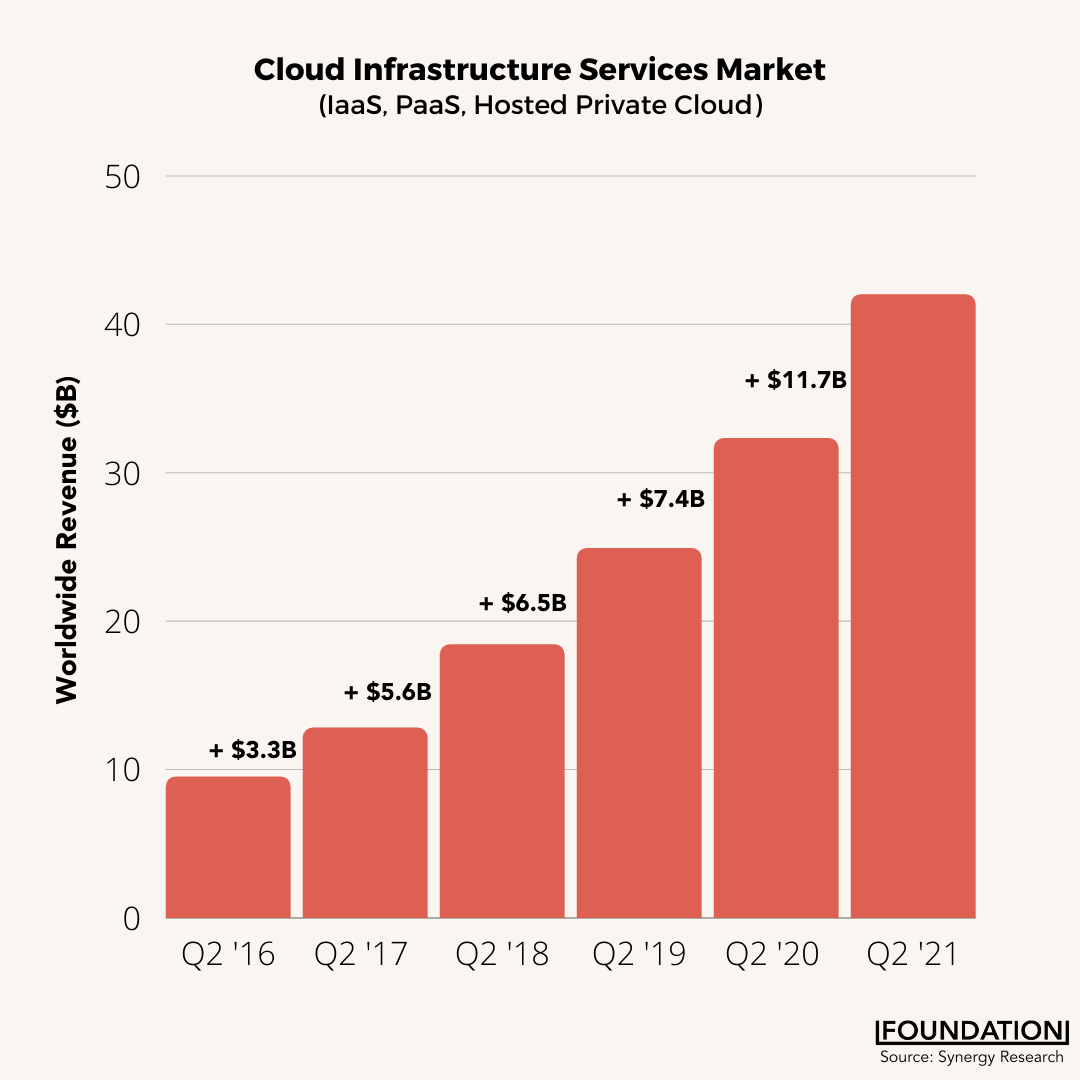 Cloud Infrastructure Worldwide Market Growth