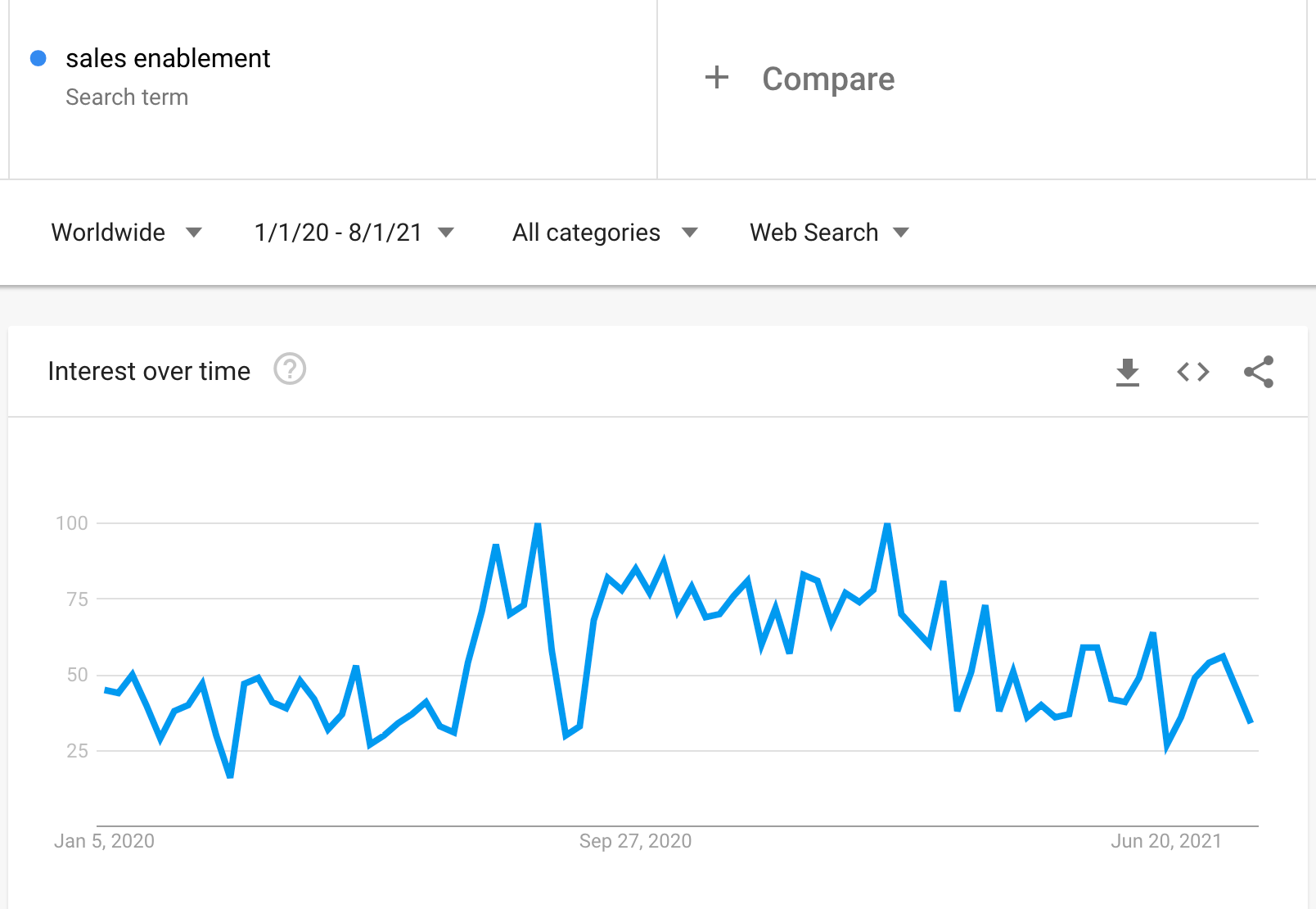Google Trends x Sales Enablement