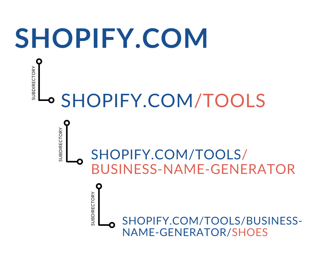 Business Name Generator - Shopify Subdirectory diagram