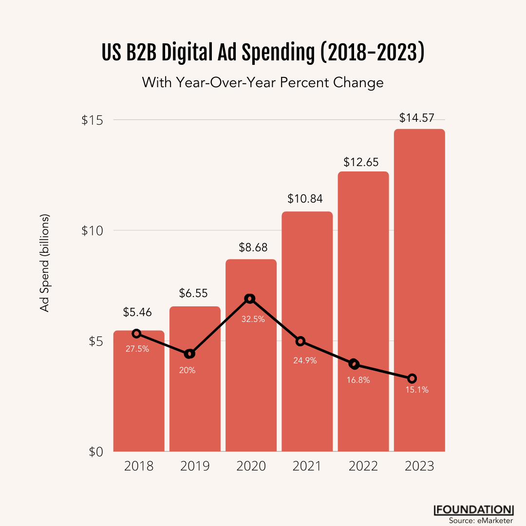 US-B2B-Digital-Marketing-Spend-2021