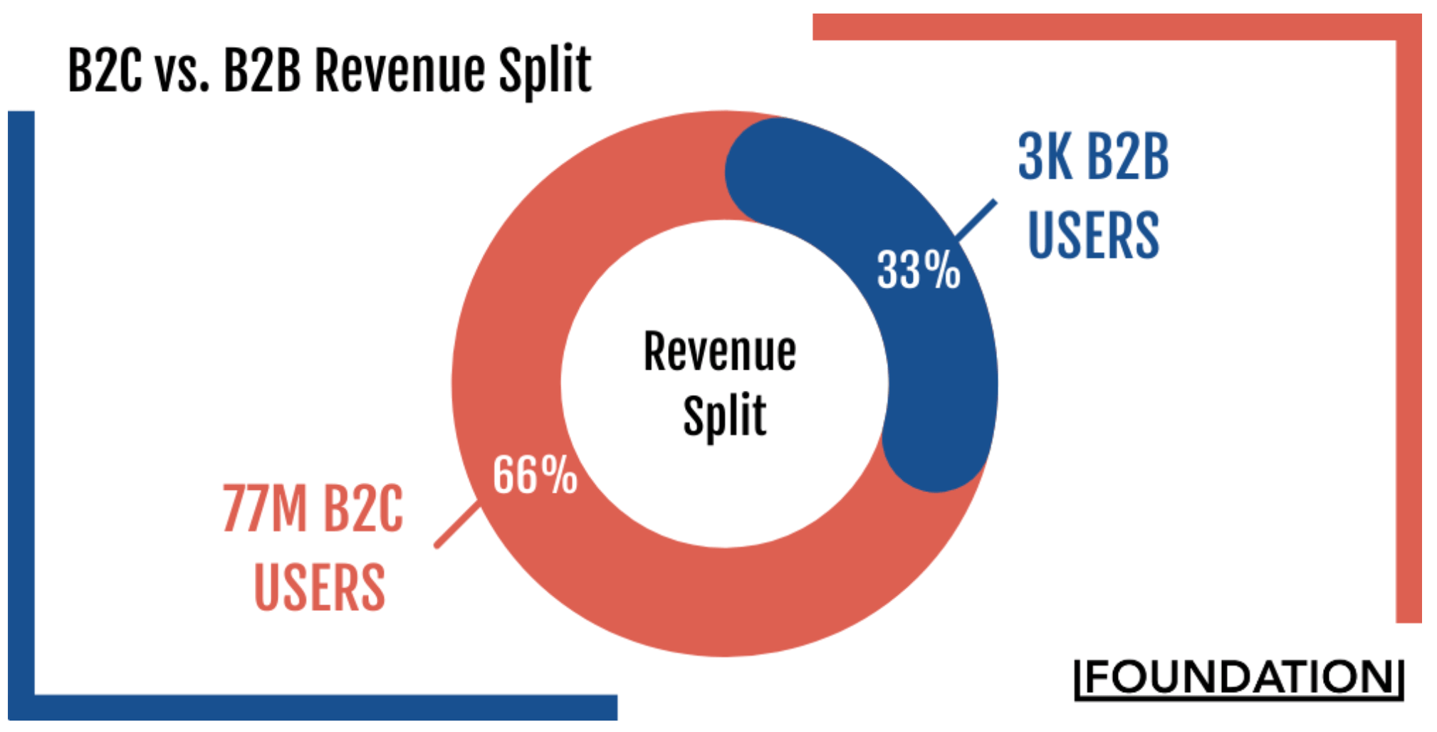 B2C vs B2B Revenue Split-min