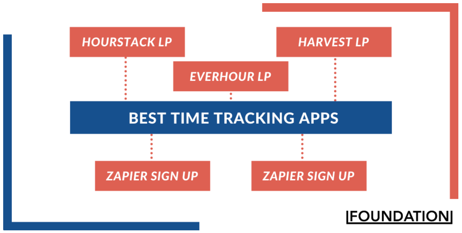 Best Time Tracking Apps Zapier Listicle