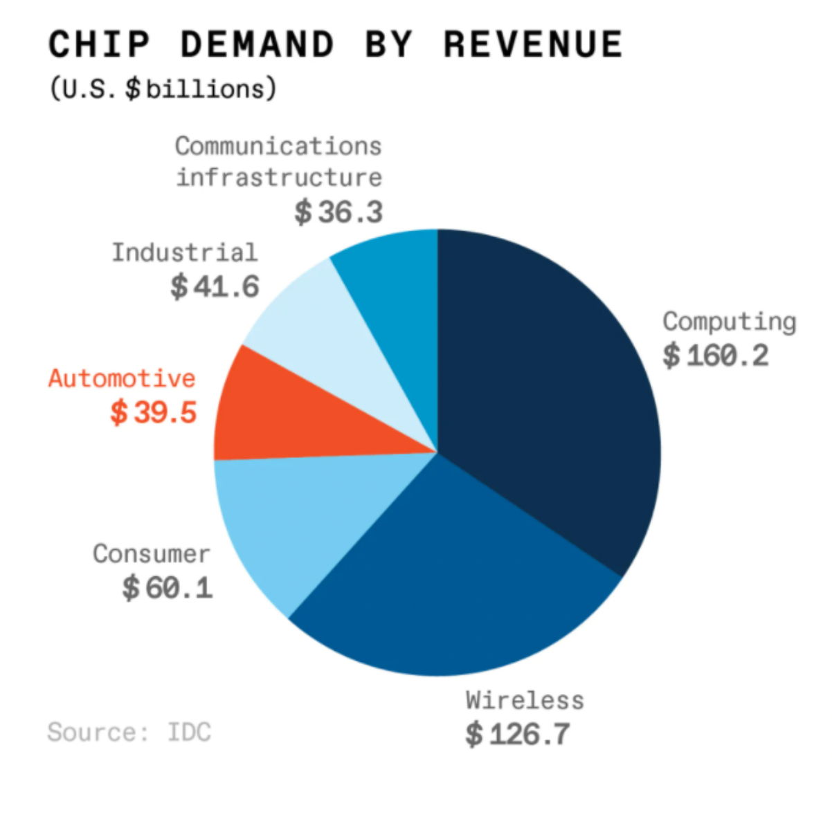 Chip Demand By Revenue
