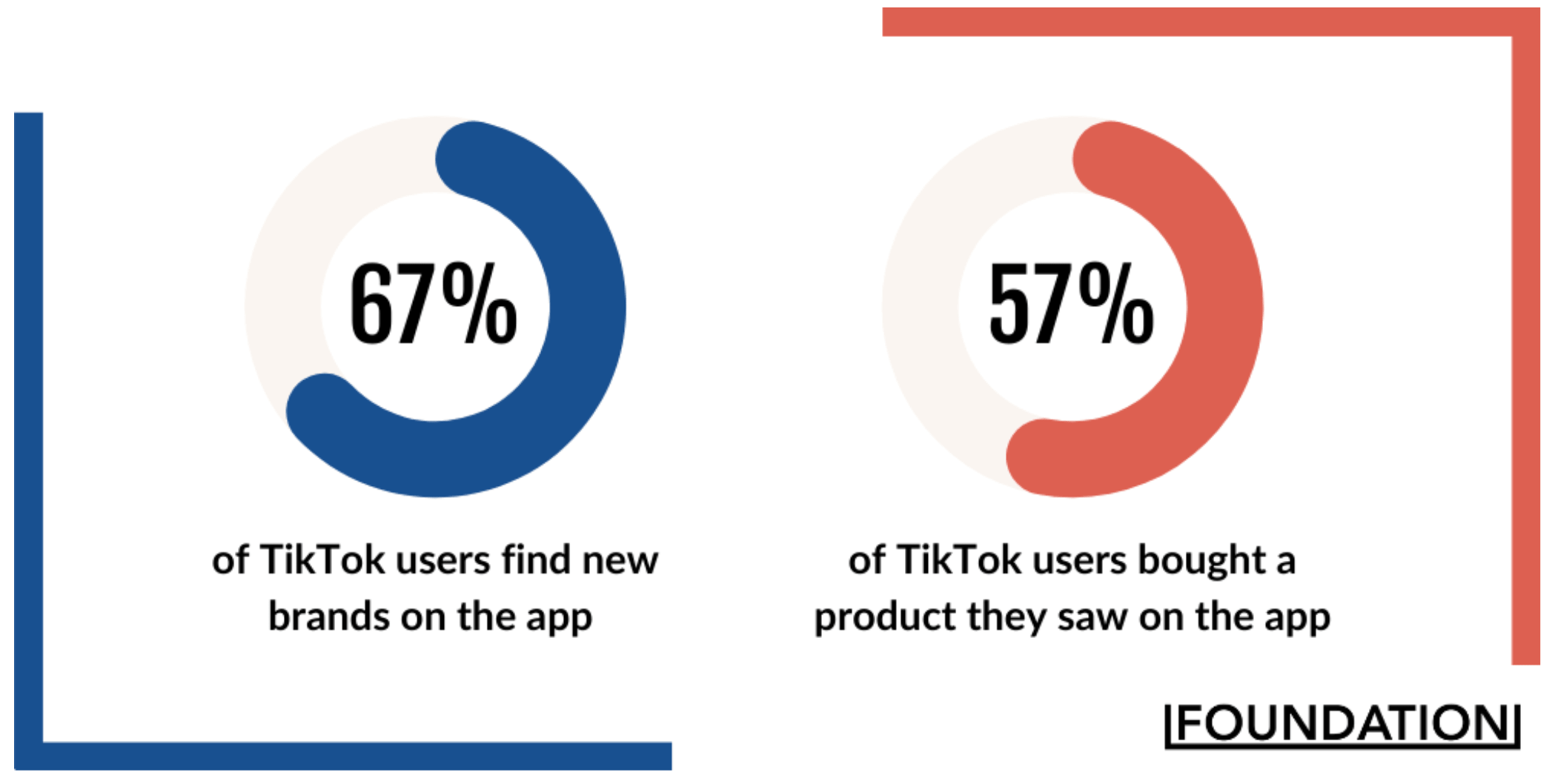 Data on Tiktok's Impact on Purchase Habits
